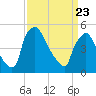 Tide chart for Tinicum National Wildlife Refuge, Pennsylvania on 2025/03/23