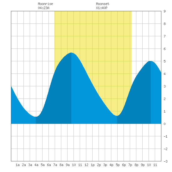 Tide chart for Tinicum National Wildlife Refuge on 2025/03/24