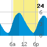 Tide chart for Tinicum National Wildlife Refuge, Pennsylvania on 2025/03/24