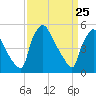 Tide chart for Tinicum National Wildlife Refuge, Pennsylvania on 2025/03/25