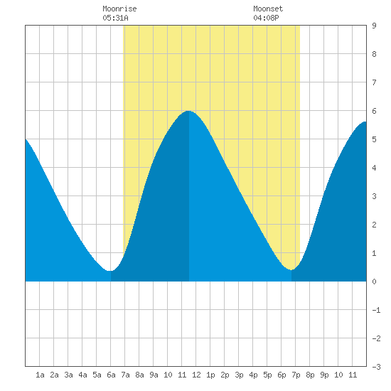 Tide chart for Tinicum National Wildlife Refuge on 2025/03/26