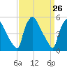 Tide chart for Tinicum National Wildlife Refuge, Pennsylvania on 2025/03/26
