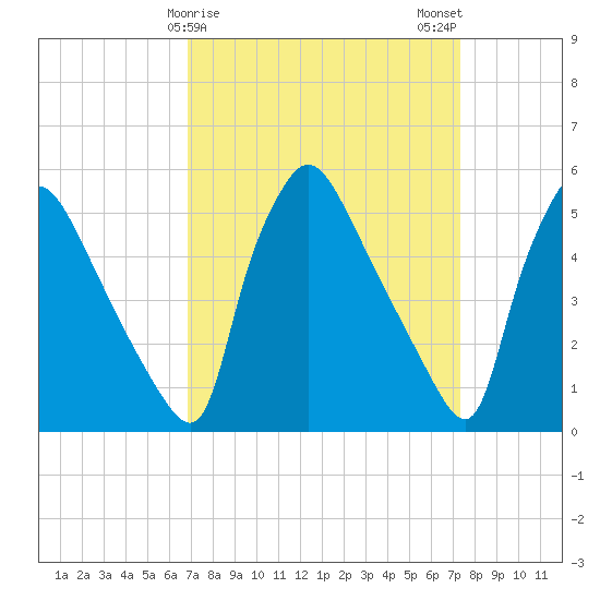 Tide chart for Tinicum National Wildlife Refuge on 2025/03/27