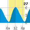 Tide chart for Tinicum National Wildlife Refuge, Pennsylvania on 2025/03/27