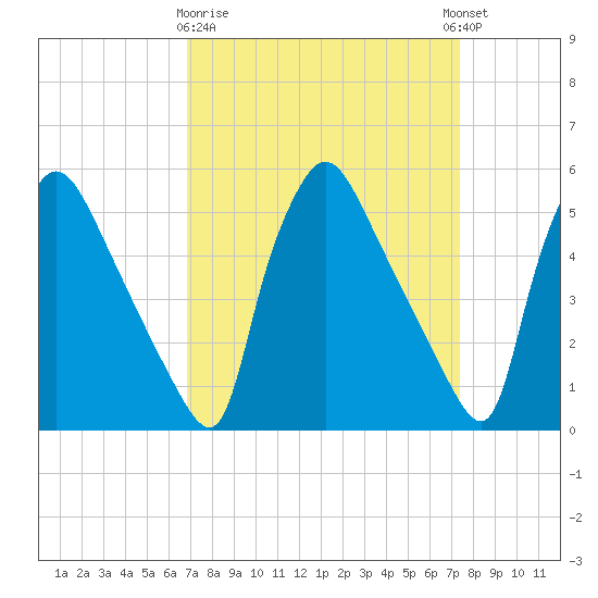 Tide chart for Tinicum National Wildlife Refuge on 2025/03/28