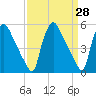 Tide chart for Tinicum National Wildlife Refuge, Pennsylvania on 2025/03/28
