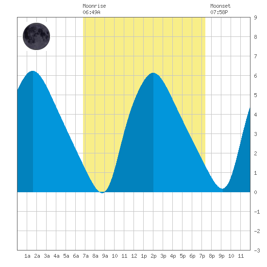 Tide chart for Tinicum National Wildlife Refuge on 2025/03/29