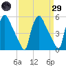 Tide chart for Tinicum National Wildlife Refuge, Pennsylvania on 2025/03/29