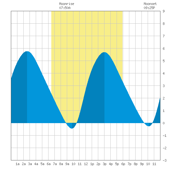 Tide chart for Tinicum National Wildlife Refuge on 2025/03/02
