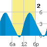 Tide chart for Tinicum National Wildlife Refuge, Pennsylvania on 2025/03/2
