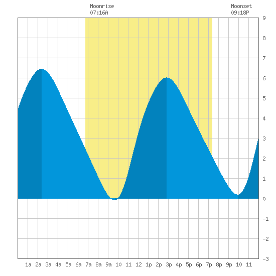 Tide chart for Tinicum National Wildlife Refuge on 2025/03/30