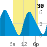 Tide chart for Tinicum National Wildlife Refuge, Pennsylvania on 2025/03/30