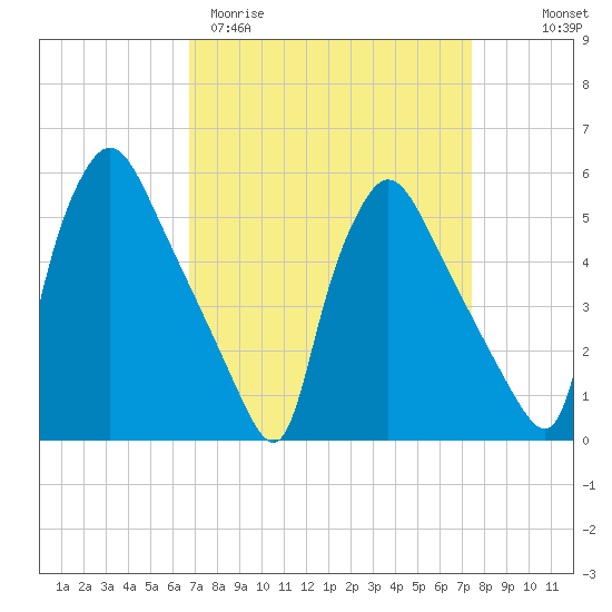 Tide chart for Tinicum National Wildlife Refuge on 2025/03/31