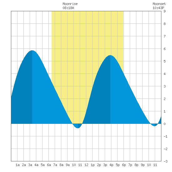 Tide chart for Tinicum National Wildlife Refuge on 2025/03/03