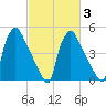 Tide chart for Tinicum National Wildlife Refuge, Pennsylvania on 2025/03/3