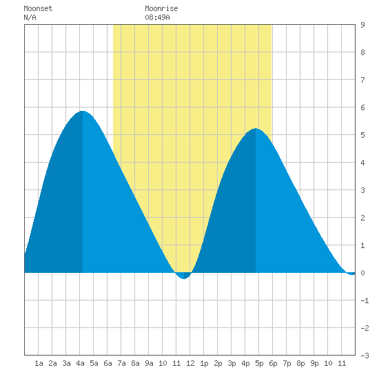 Tide chart for Tinicum National Wildlife Refuge on 2025/03/04