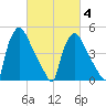Tide chart for Tinicum National Wildlife Refuge, Pennsylvania on 2025/03/4