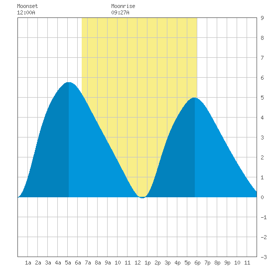 Tide chart for Tinicum National Wildlife Refuge on 2025/03/05
