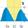 Tide chart for Tinicum National Wildlife Refuge, Pennsylvania on 2025/03/5