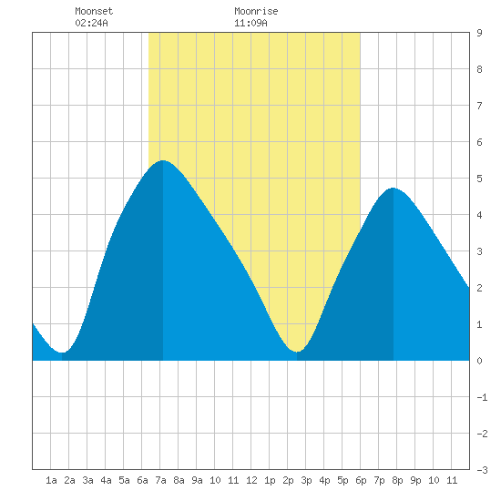 Tide chart for Tinicum National Wildlife Refuge on 2025/03/07