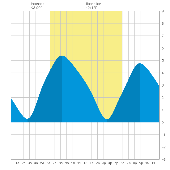 Tide chart for Tinicum National Wildlife Refuge on 2025/03/08
