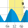 Tide chart for Tinicum National Wildlife Refuge, Pennsylvania on 2025/03/9
