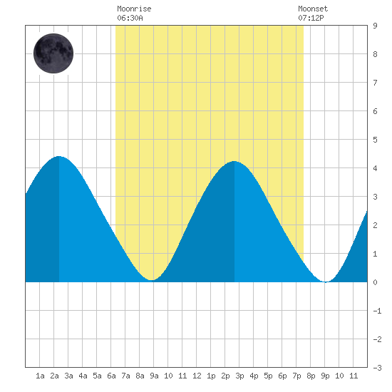 Tide Chart for 2021/04/11