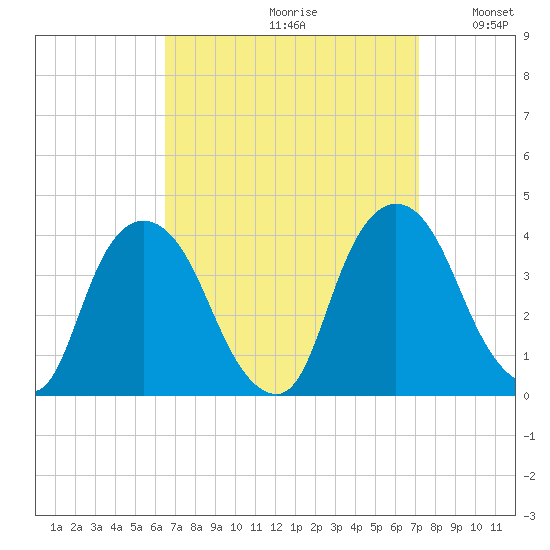 Tide Chart for 2021/09/11