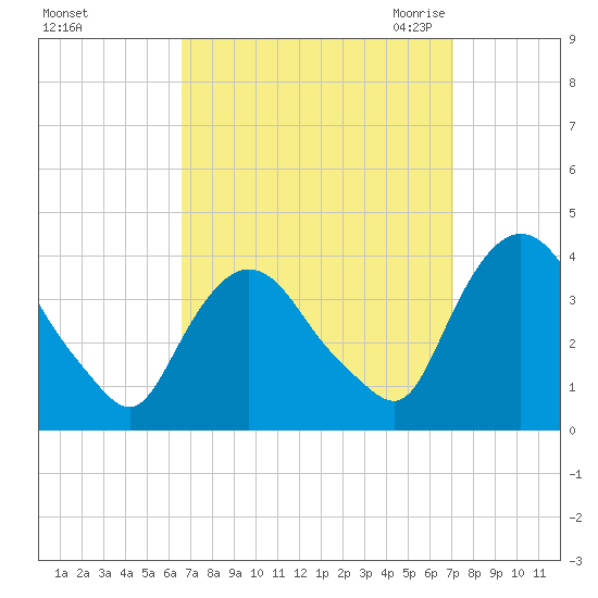 Tide Chart for 2021/09/15