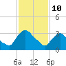 Tide chart for Tivoli, Hudson River, New York on 2022/02/10