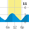 Tide chart for Tivoli, Hudson River, New York on 2022/02/11
