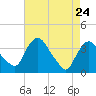 Tide chart for Tivoli, Hudson River, New York on 2022/04/24