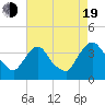 Tide chart for Tivoli, Hudson River, New York on 2022/08/19