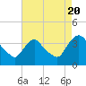 Tide chart for Tivoli, Hudson River, New York on 2022/08/20
