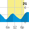 Tide chart for Tivoli, Hudson River, New York on 2022/08/21