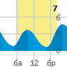 Tide chart for Tivoli, Hudson River, New York on 2022/08/7