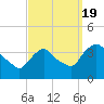 Tide chart for Tivoli, Hudson River, New York on 2022/09/19