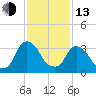 Tide chart for Tivoli, Hudson River, New York on 2023/02/13