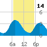 Tide chart for Tivoli, Hudson River, New York on 2023/02/14