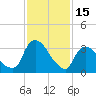 Tide chart for Tivoli, Hudson River, New York on 2023/02/15