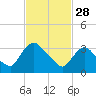 Tide chart for Tivoli, Hudson River, New York on 2023/02/28