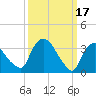 Tide chart for Tivoli, Hudson River, New York on 2023/03/17