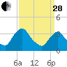 Tide chart for Tivoli, Hudson River, New York on 2023/03/28