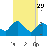 Tide chart for Tivoli, Hudson River, New York on 2023/03/29