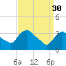 Tide chart for Tivoli, Hudson River, New York on 2023/03/30