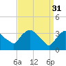 Tide chart for Tivoli, Hudson River, New York on 2023/03/31