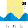 Tide chart for Tivoli, Hudson River, New York on 2023/04/28