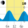 Tide chart for Tivoli, Hudson River, New York on 2023/06/10