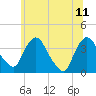 Tide chart for Tivoli, Hudson River, New York on 2023/06/11