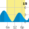 Tide chart for Tivoli, Hudson River, New York on 2023/06/19